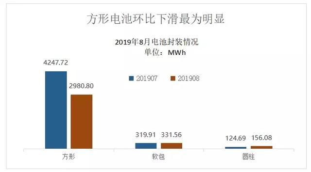 动力电池观察：8月装机量跌入低谷，宁德时代占近7成市场