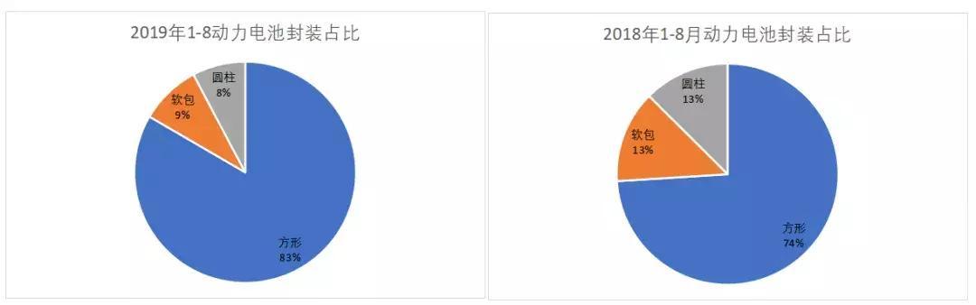 动力电池观察：8月装机量跌入低谷，宁德时代占近7成市场