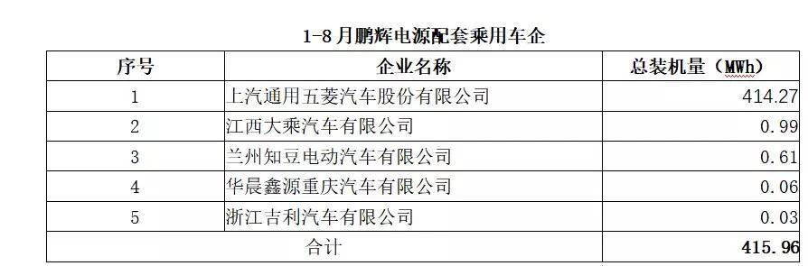 动力电池观察：8月装机量跌入低谷，宁德时代占近7成市场