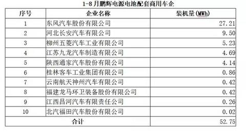 动力电池观察：8月装机量跌入低谷，宁德时代占近7成市场