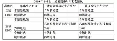 动力电池观察：8月装机量跌入低谷，宁德时代占近7成市场