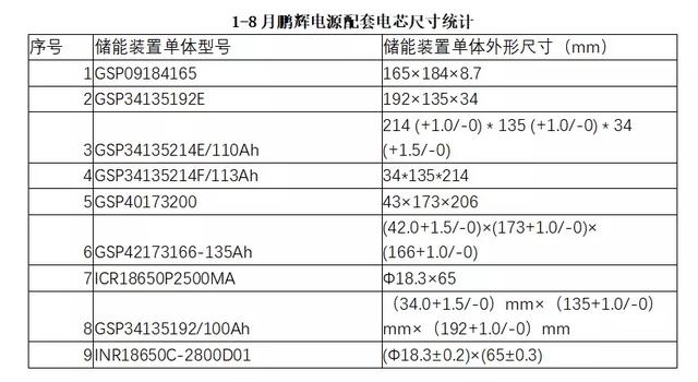 动力电池观察：8月装机量跌入低谷，宁德时代占近7成市场