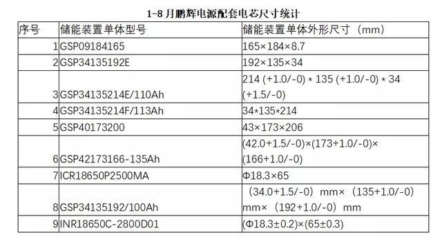 動力電池觀察：8月裝機量跌入低谷，寧德時代占近7成市場