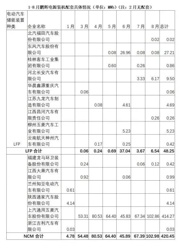 动力电池观察：8月装机量跌入低谷，宁德时代占近7成市场