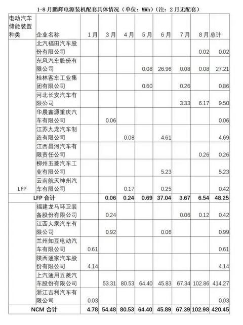 动力电池观察：8月装机量跌入低谷，宁德时代占近7成市场