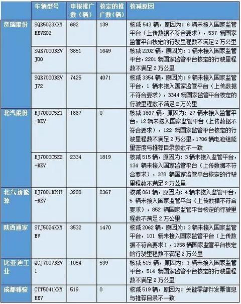 新一期新能源汽车补贴公示：核准220亿，核减24亿