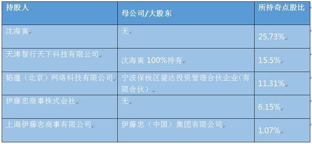 追加億級美元投資，伊藤忠或成奇點第二大股東