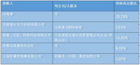 追加亿级美元投资，伊藤忠或成奇点第二大股东