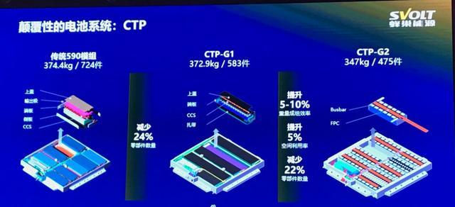 动力电池无模组技术会成为主流吗？