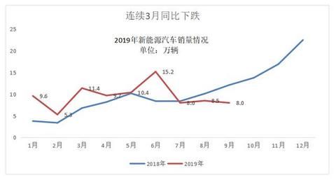 全年新能源汽车销量能有多少？3大机构更新预测