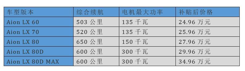 Aion LX打头阵，广汽新能源要当“抗特先锋”