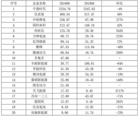 动力电池观察：9月中航锂电冲到第三，软包电池装机增长