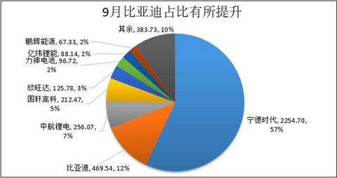 动力电池观察：9月中航锂电冲到第三，软包电池装机增长