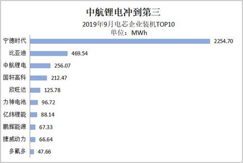 动力电池观察：9月中航锂电冲到第三，软包电池装机增长