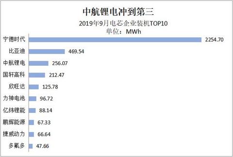 动力电池观察：9月中航锂电冲到第三，软包电池装机增长