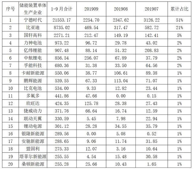 动力电池观察：9月中航锂电冲到第三，软包电池装机增长