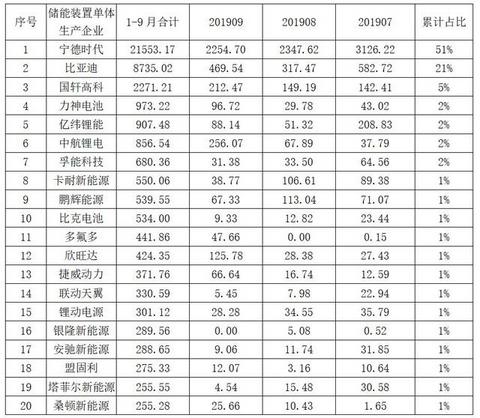 动力电池观察：9月中航锂电冲到第三，软包电池装机增长