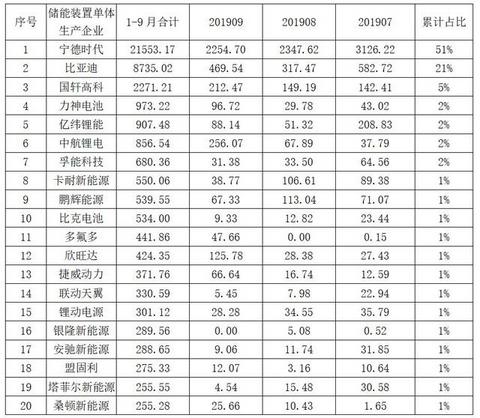 动力电池观察：9月中航锂电冲到第三，软包电池装机增长