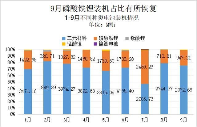动力电池观察:9月中航锂电冲到第三,软包电池装机增长