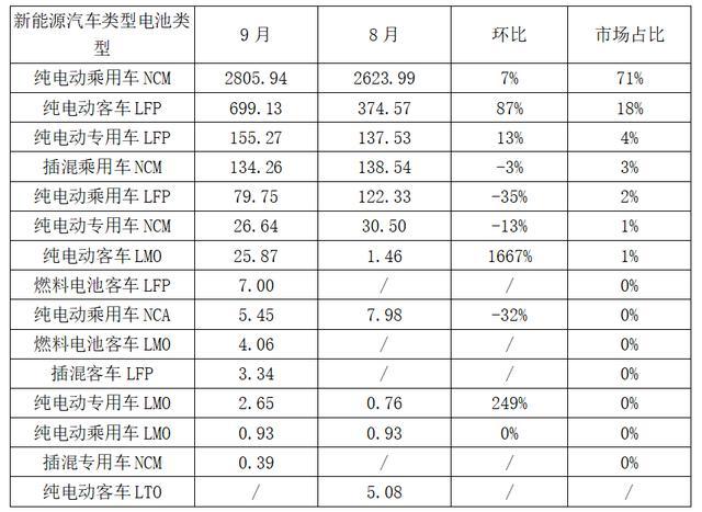 动力电池观察：9月中航锂电冲到第三，软包电池装机增长