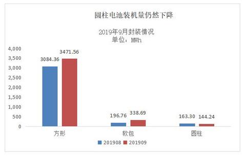 动力电池观察：9月中航锂电冲到第三，软包电池装机增长