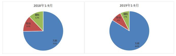 动力电池观察:9月中航锂电冲到第三,软包电池装机增长