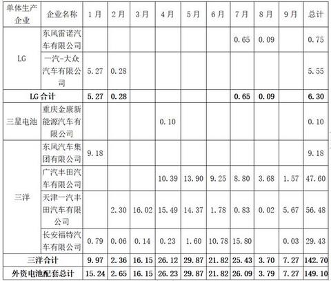 动力电池观察：9月中航锂电冲到第三，软包电池装机增长