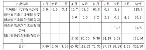 动力电池观察：9月中航锂电冲到第三，软包电池装机增长