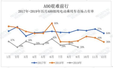 谁是A00纯电动王者？