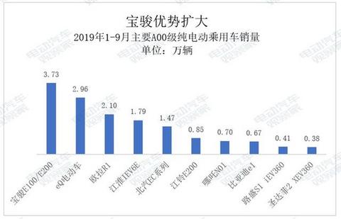 谁是A00纯电动王者？