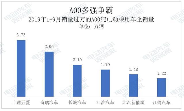 誰(shuí)是A00純電動(dòng)王者？