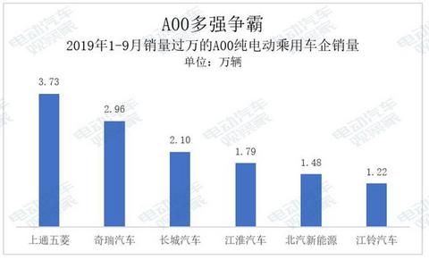 谁是A00纯电动王者？