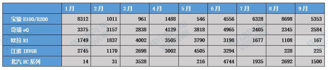 誰(shuí)是A00純電動(dòng)王者？