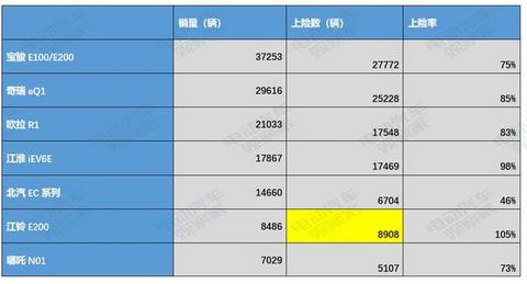 谁是A00纯电动王者？