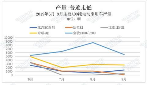 谁是A00纯电动王者？