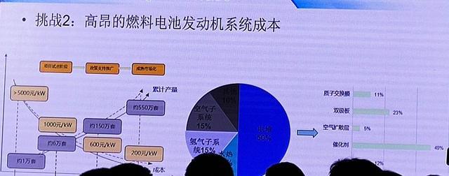 燃料电池车自主供应能力访谈｜实验室成绩多，产业化需努力