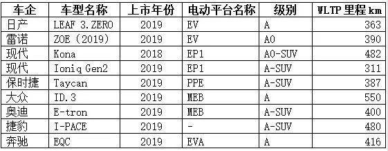 全球知名车企电动平台性能大比拼