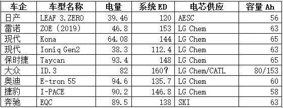 全球知名车企电动平台性能大比拼