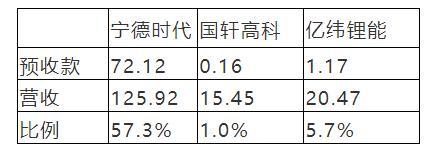 关于宁德时代的三季报，你还应该知道这些