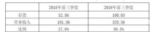 关于宁德时代的三季报，你还应该知道这些