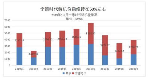 关于宁德时代的三季报，你还应该知道这些