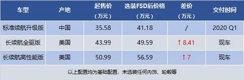 特斯拉Model 3选购攻略：等国产还是买进口？