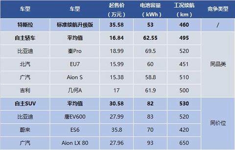 特斯拉Model 3选购攻略：等国产还是买进口？