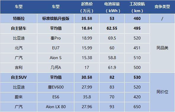 特斯拉Model 3选购攻略：等国产还是买进口？