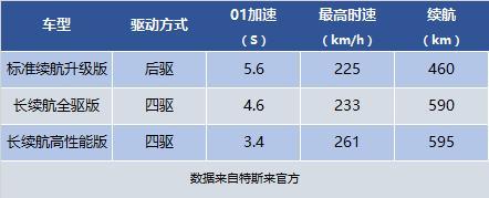 特斯拉Model 3选购攻略：等国产还是买进口？