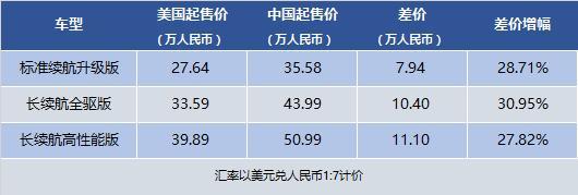 特斯拉Model 3选购攻略：等国产还是买进口？