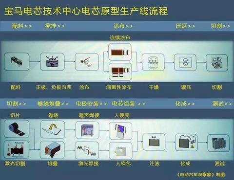 宝马抓住了电动汽车的命脉