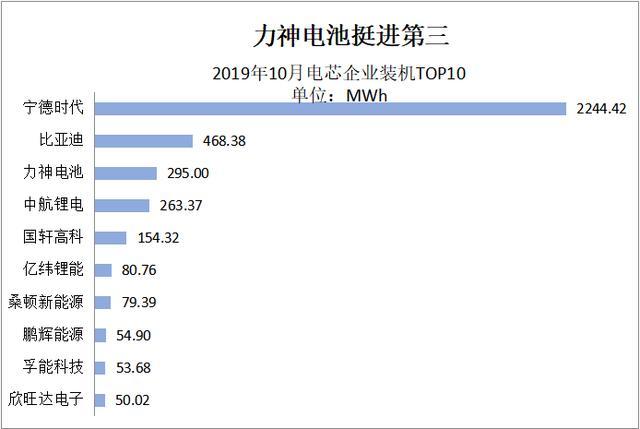 动力电池观察：宁德时代811已稳定供货，力神电池首次挤进第三