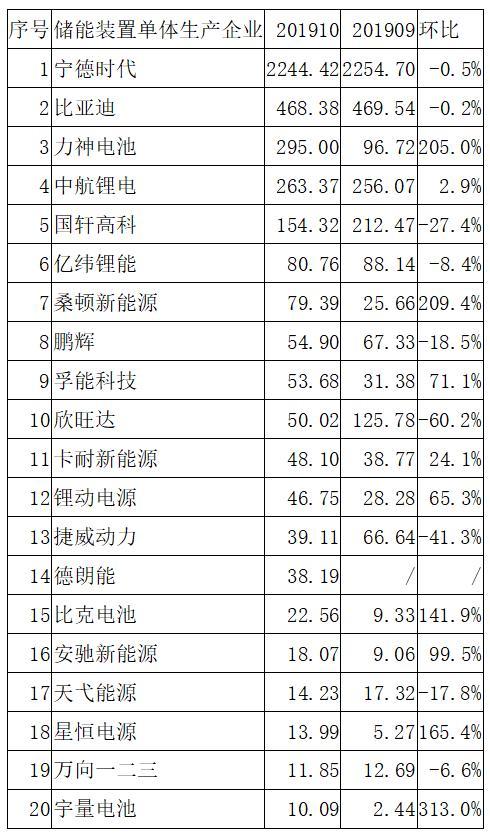 动力电池观察：宁德时代811已稳定供货，力神电池首次挤进第三