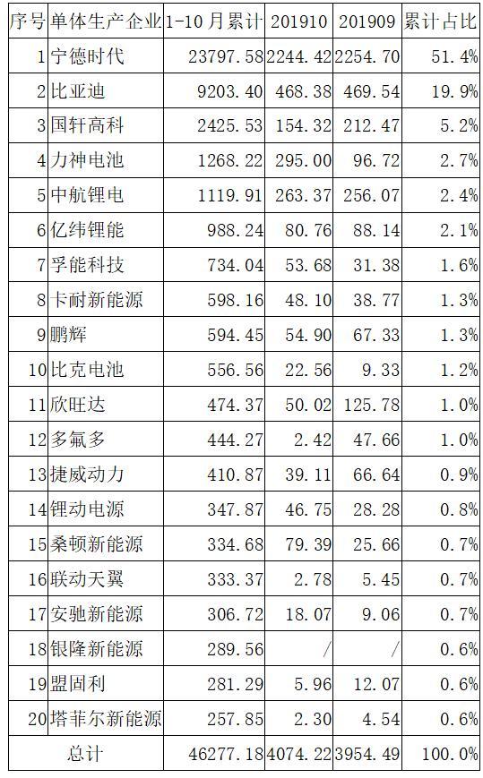 动力电池观察：宁德时代811已稳定供货，力神电池首次挤进第三